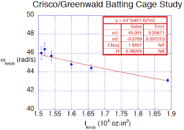 Explaining The Besr Test For Baseball Bats