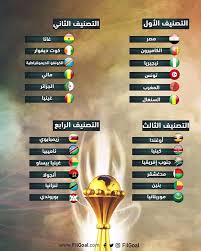 ما هو موعد قرعة كأس أمم إفريقيا 2021؟ ستقام قرعة دوري أبطال إفريقيا 2021 في الكاميرون يوم الثلاثاء 15 أغسطس 2021. Ù‚Ø±Ø¹Ø© ÙƒØ§Ø³ Ø§Ù„Ø§Ù…Ù… Ø§ÙØ±ÙŠÙ‚ÙŠØ§ 2019