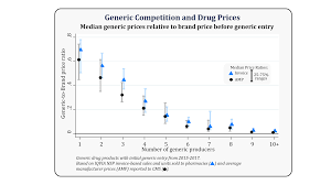 Generic Competition And Drug Prices Fda