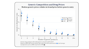 generic competition and drug prices fda