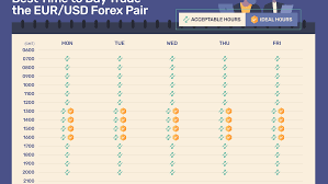 best time to day trade the eur usd forex pair