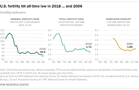 Is U S Fertility At An All Time Low It Depends Pew