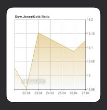 Jun 02, 2021 · the dow jones industrial average rose 45.86 points, or 0.13%, to 34,575.31; I Quickly Made A Widget That Displays The Current Dow Jones To Gold Ratio I Read About A Good Rule Of Thumb Which Says To Invest In Gold If The Ratio Is
