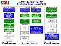 Dau Life Cycle Logistics Curriculum Review Presented To The