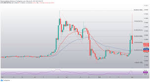 Xrp is known as a real time gross settlement system which is a 'currency exchange and the xrp price page is part of the coindesk 20 that features price history, price ticker, market cap and live. Xrp Pumps And Dumps As R Wallstreetbets Steps Into The Crypto Sector Blockcast Cc News On Blockchain Dlt Cryptocurrency