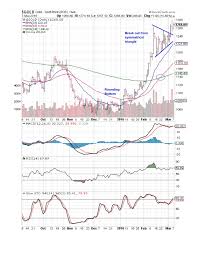 Stock Market Charts India Mutual Funds Investment Gold