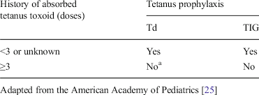 Check spelling or type a new query. Tetanus Prophylaxis After Dog Bites Download Table