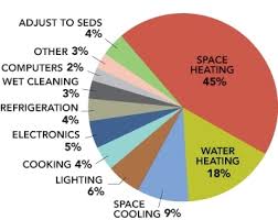 Why Energy Efficiency Upgrades Department Of Energy