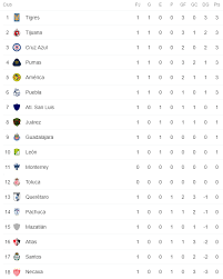 También puedes ver tabla acumulada 2020/2021. Torneo Apertura Liga Mx Tabla De Posiciones Programacion Del Torneo Guardianes 2020 Donde Ver Canal De Transmision Partidos Liga Mexicana Resultados La Republica