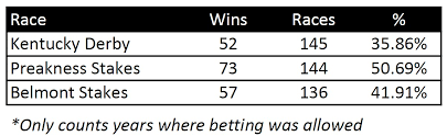 How To Find Longshot Winners In The Preakness Stakes Horse