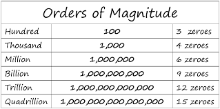 1 quadrillion is how many billion. What Is The Relation Between Million Billion And Trillion