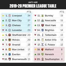 The current and complete premier league table & standings for the 2021/2022 season, updated instantly after every game. Dale Johnson Ø¹Ù„Ù‰ ØªÙˆÙŠØªØ± How Would The Premier League Table Look Without Var We Ve Developed An Algorithm Which Takes Into Account Many Factors At The Time Of The Var Intervention And Recalculated