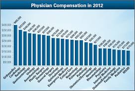 Once you get established in this field or specialize in any of its branches you can earn more. Increasing Your Earnings As A Doctor 80 000 Hours