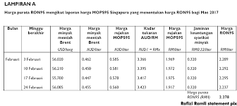 Senarai pelepasan cukai pendapatan individu untuk tahun 2017 yang perlu anda tahu! Malaysiakini Harga Ron95 Sepatutnya Kekal Rm2 30