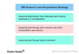 Understanding D R Hortons Land Acquisition Strategy