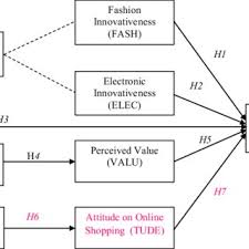 Check spelling or type a new query. Pdf Modest Wear E Commerce Examining Online Purchase Intent In Indonesia