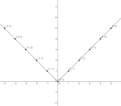 Sma darul hikam bandung bab 1 persamaan dan pertidaksamaan linear satu variabel yang memuat nilai mutlak konsep nilai mutlak nilai mutlak dari bilangan real 𝑎 dinotasikan dengan |𝑎| memiliki definisi sebagai berikut : Nilai Mutlak Belajar Geogebra