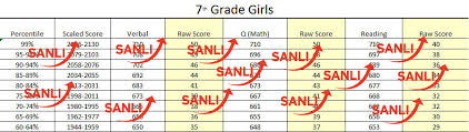 ssat percentile conversion chart sanli education hk 1 sat