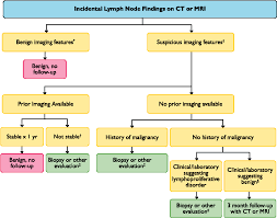 Image result for Incidental Imaging Finding