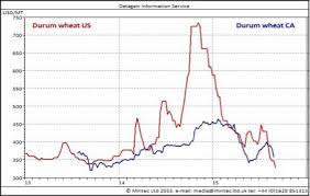 durum wheat prices fall 10 spend matters