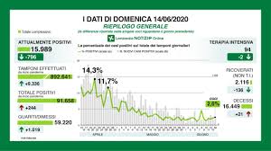 Pronti a riaprire ospedale in fiera l'ospedale covid allestito in fiera entro pochi giorni, entro la fine di questa settimana, al massimo all'inizio della prossima sarà perfettamente pronto a ricevere dei malati, ha spiegato infatti il presidente della regione lombardia attilio fontana. Coronavirus Il Bollettino Della Regione Lombardia 14 Giugno Open