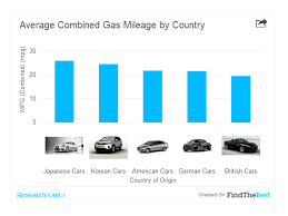 These car brands have won the hearts of many car drivers globally that we couldn't help but compile a list showing japanese car brands. Best Cars By Country Time