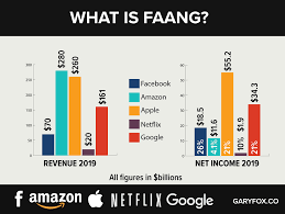 Faang These Tech Giants 10th Largest Economy In The World Via Garyfoxconsultant Netflix Business Model Facebook Business Subscription Business