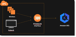 Amazon eks runs the kubernetes management infrastructure for you across multiple aws availability zones to eliminate a single point. Kubernetes Cluster On Aws Eks Codementor