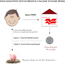 Post Office Monthly Income Scheme Pomis How It Works And