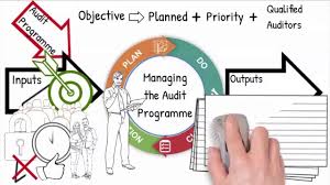 How To Implement An Audit Process Cycle According Vda 6 3 Iatf 16949 Iso 19011 2018 Youtube Audit Organization And Management Internal Audit