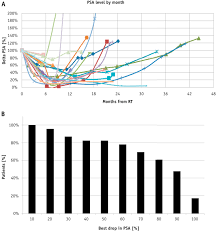 But most prostate cancers grow slowly and don't cause any health problems. Reirradiation Of Locally Recurrent Prostate Cancer With Volumetric Modulated Arc Therapy International Journal Of Radiation Oncology Biology Physics