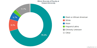 Howard University Diversity Racial Demographics Other Stats