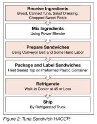 incorporating defense into haccp food safety magazine