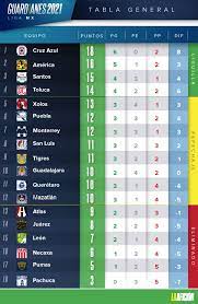 Sitio oficial de liga mx femenil del fútbol mexicano, con partidos, clubes, resultados y estadística en línea, directo desde el estadio. Tabla General Y Resultados Jornada 8 En La Liga Mx Guardianes 2021