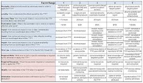 Always remember the people to whom the risk. Cyber Threat Susceptibility Assessment The Mitre Corporation