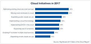 F5's 2021 survey noted a rise in the importance of edge computing, with containerised applications spanning multiple cloud and edge locations. Cloud Computing Trends 2017 Cloud Initiatives Public Cloud Cloud Computing Clouds