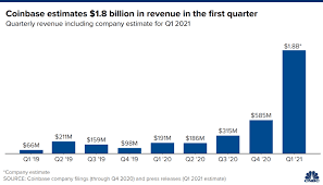 The company was founded in 2012 by brian armstrong and fred. Coinbase Reports Estimated Q1 Revenue Of 1 8 Billion Up Nine Fold
