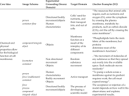 Plasma membrane has proteins that act as sensors of external signals which allow cell to change 1. Relationship Between The Identified Scientific Core Idea That Chemical Download Scientific Diagram