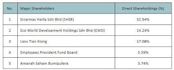 Eco world international berhad develops real estate properties in the united kingdom and australia. Is Eco World Development Group Bhd Worth Investing In