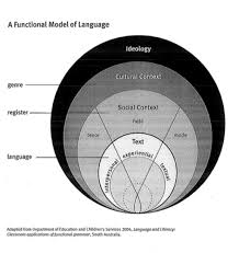 Functional Model Of Language Functional Grammar Onion
