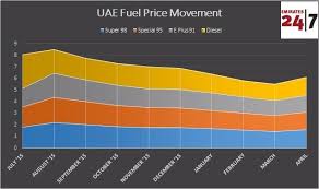 Crude oil is refined to produce products such as petrol and diesel. Uae Petrol Prices To Go Up By 10 In April News Emirates Emirates24 7