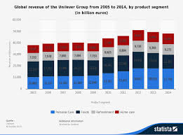 Unilever S Top 3 Products With Highest Global Revenues Segmentation Consumer Data Revenue