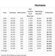 Did Obamacare Crush Humana And Hca No They Crushed The S P