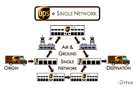 The Differences Between Fedex And Ups Comparison Idrive