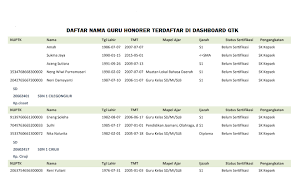 Maybe you would like to learn more about one of these? Cek Daftar Terbaru Nama Guru Honorer Di Dashboard Gtk Kemdikbud Januari 2021
