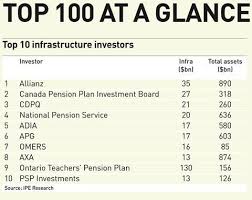 The largest construction companies are uem group, ytl corporation and ijm corporat. Top 100 Infrastructure Investors 2020 Magazine Real Assets