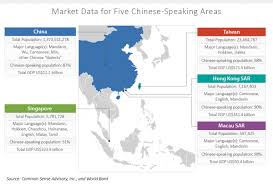 Malayalam has official language status in the indian state of kerala and in the laccadive islands. Uzivatel Csa Research Na Twitteru China S Billion Plus Residents Represent Huge Opportunities Both For National Companies And For Foreign Firms Able To Tap Into The Market New Research Supporting Chinese Https T Co Ldxp1rwhtg Https T Co