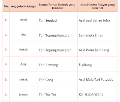 Saya akan memberi anda penyelesaian untuk topik ini dan saya sangat popular. Kunci Jawaban Tema 8 Daerah Tempat Tinggalku