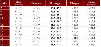 Korperfettanteil berechnen frau bilder tabelle methoden. Bmi Tabelle Fur Frauen Manner Bmi Rechner