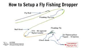 When you rig like this, you are typically tying on a larger, or at least more visible, dry fly and. How To Rig A Fly Rod For Trout Off 60 Medpharmres Com